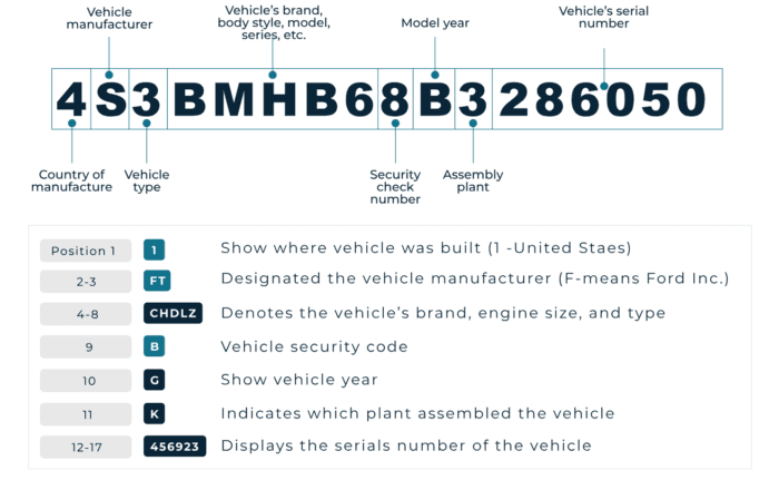 How to Read a Ford VIN Number?