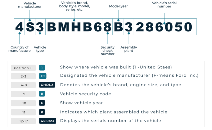 How Do I Know If A VIN Number Is Valid?
