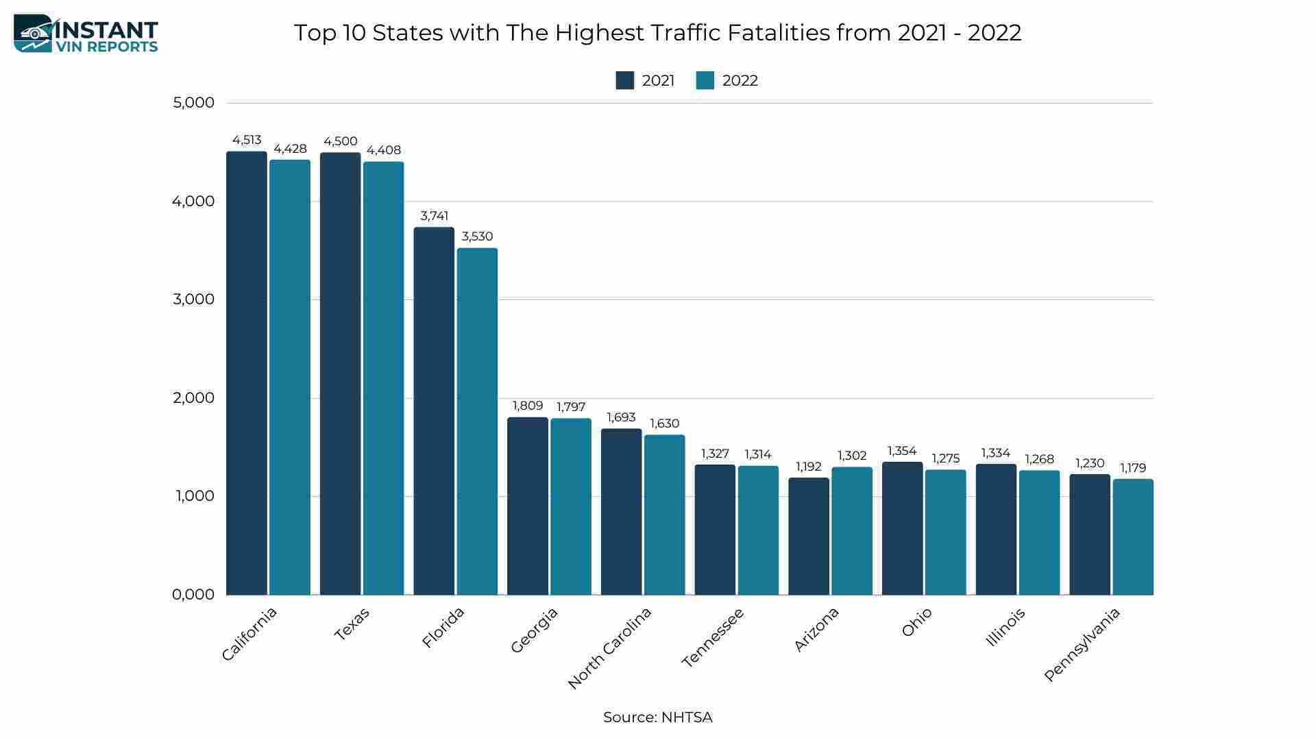 10 states with the highest traffic fatalities from 2021 - 2022