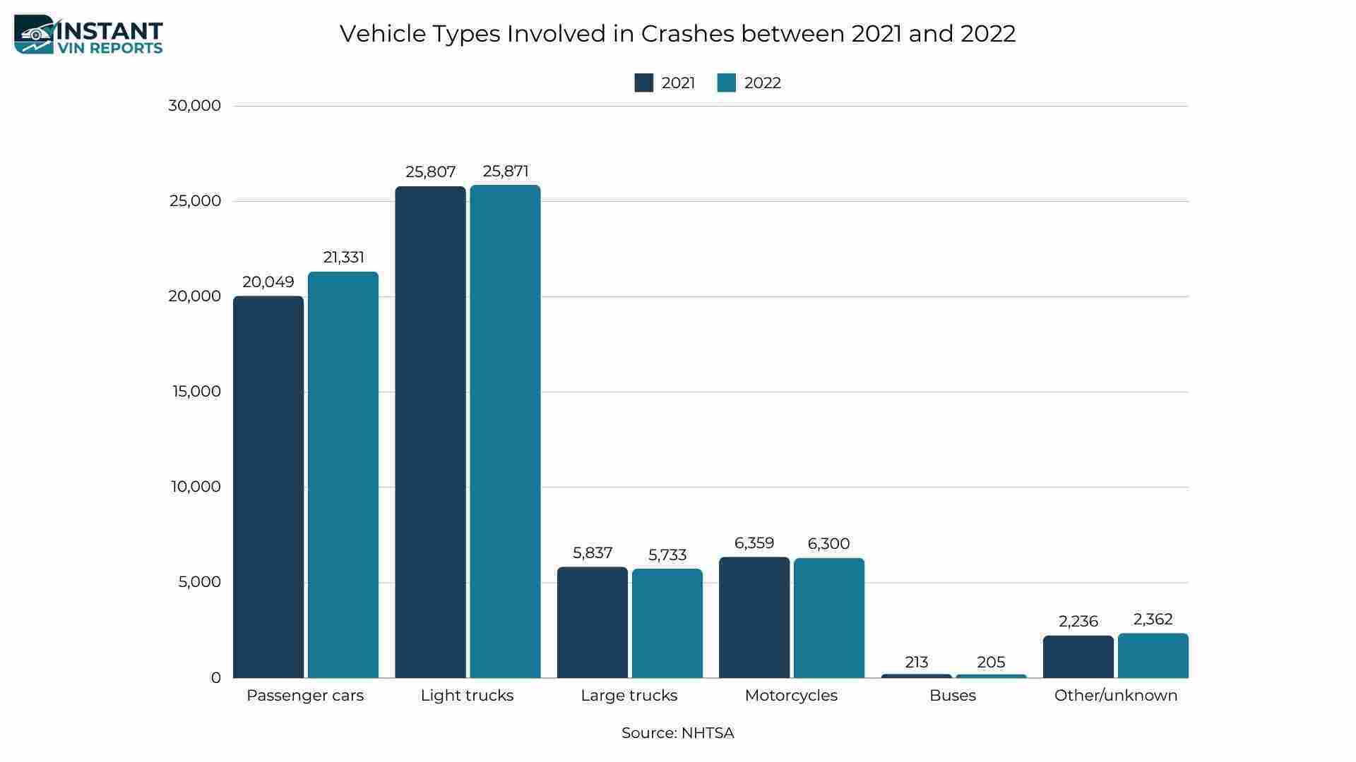 vehicle types involved in crashes between 2021 and 2022