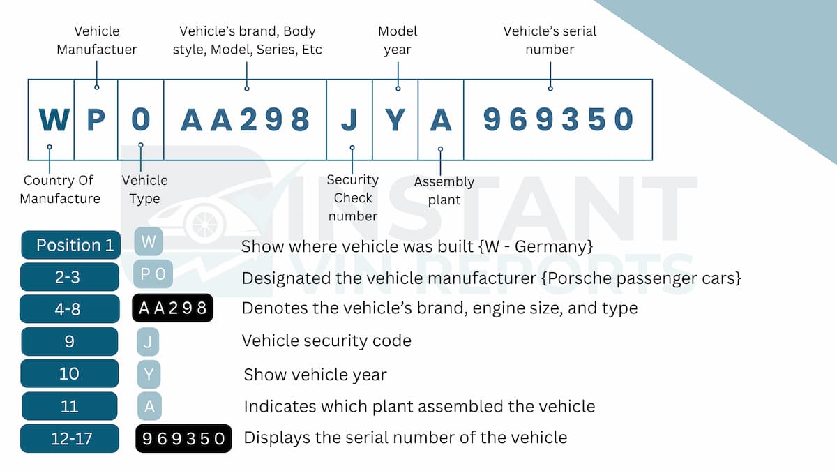How to Read a Porsche VIN Number?