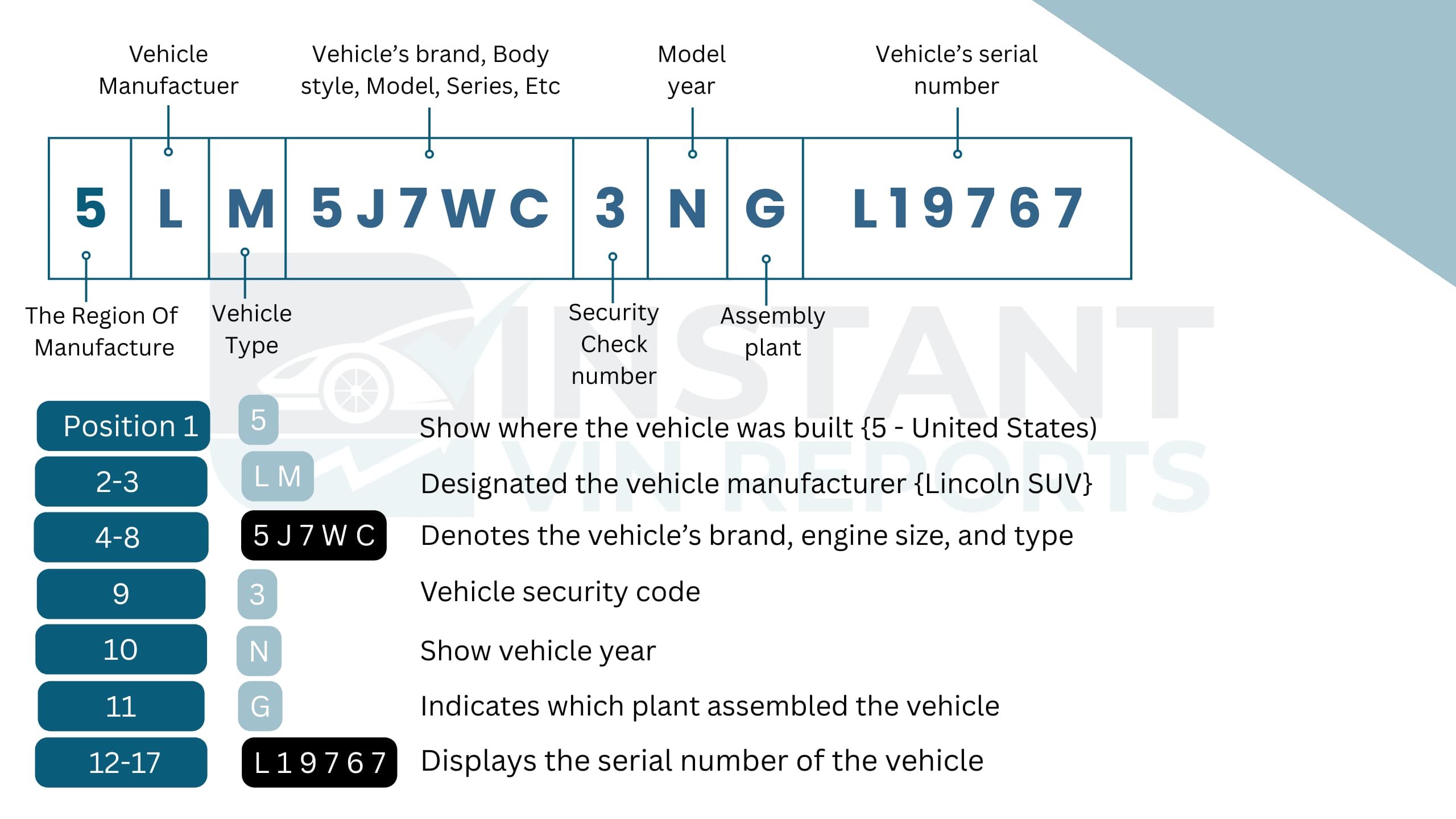 How to Read a Lincoln VIN Number?