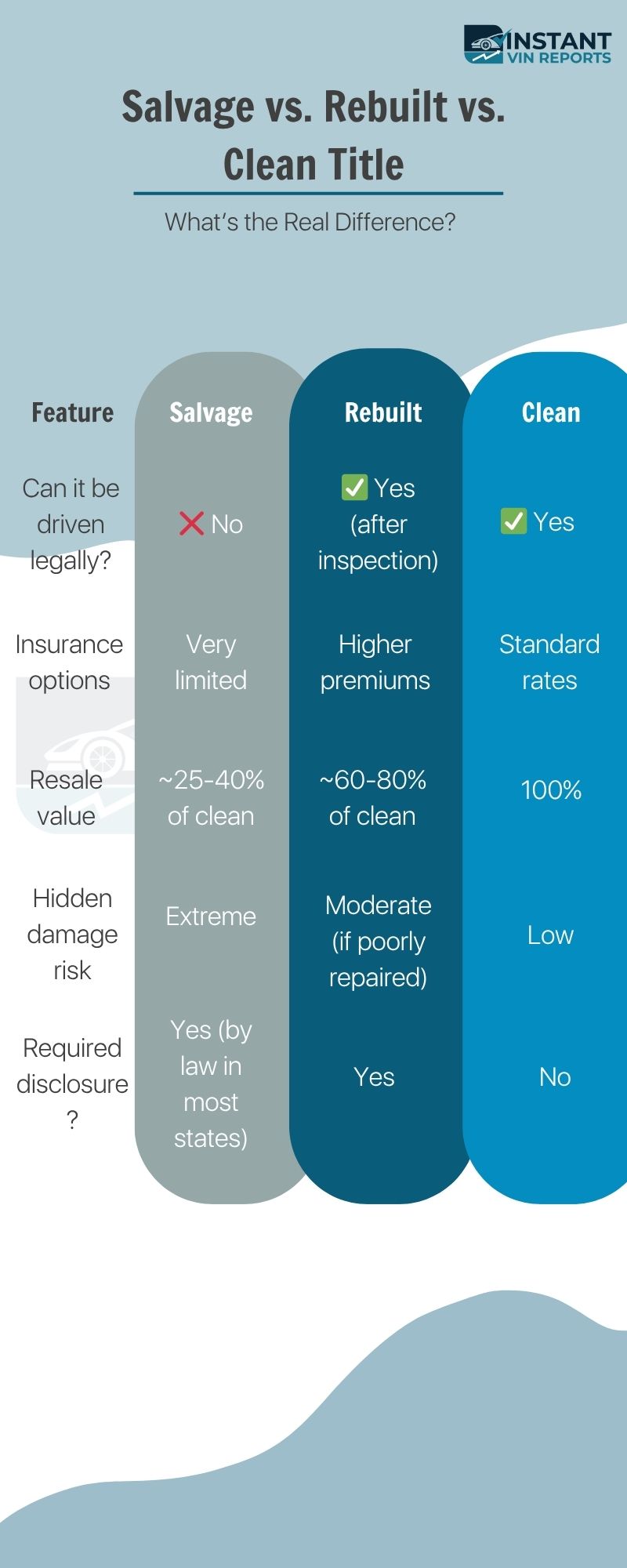 Comparison table of Salvage, Rebuilt, and Clean titles, covering legal driving, insurance, resale, risk, and disclosure.