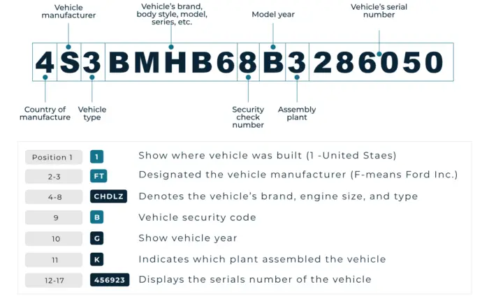How to Read a 17-Digit BMW VIN Number?